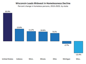 Read Mixed Trends for Wisconsin’s Homeless Population